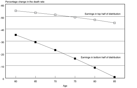 Line chart with tabular version below.