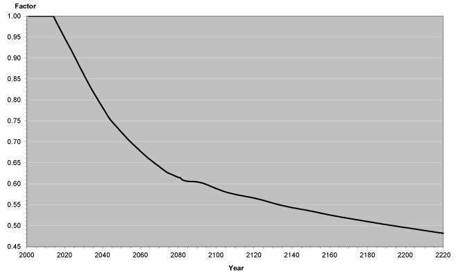 Line chart with tabular format below.