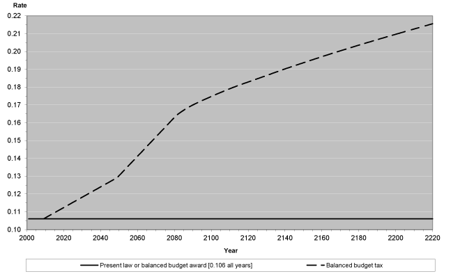 Line chart with tabular format below.