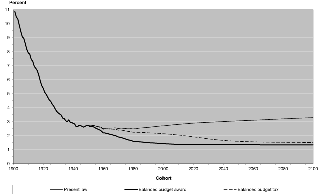 Line chart with tabular format below.