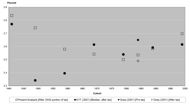 Line chart with tabular format below.