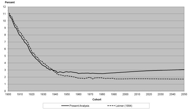 Line chart with tabular format below.