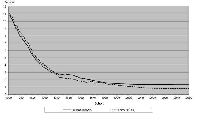 Line chart with tabular format below.