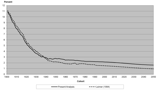 Line chart with tabular format below.