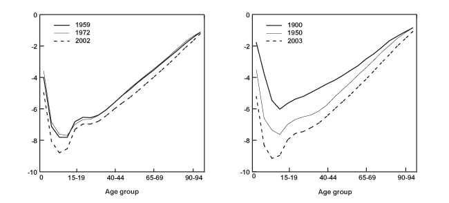 Line chart with tabular version below.