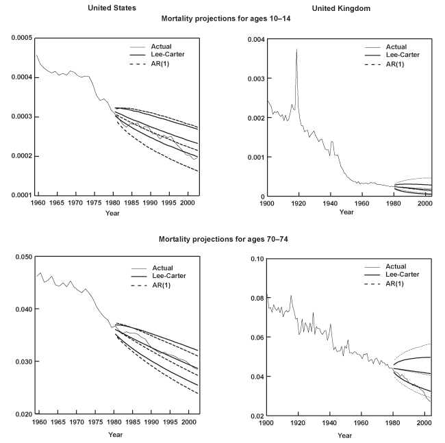 Line charts with tabular version below.