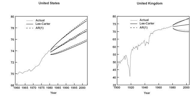 Line charts with tabular version below.