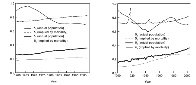 Line charts with tabular version below.