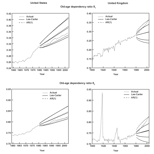 Line charts with tabular version below.