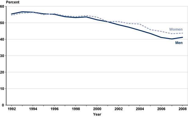 Line chart with tabular version below.