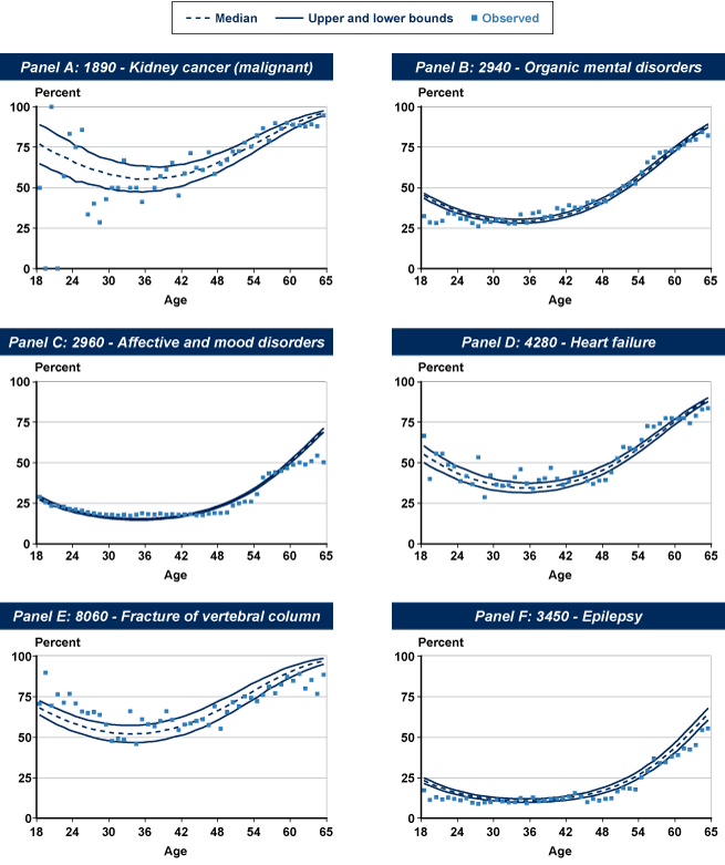 Set of six line charts in separate panels with tabular version below.