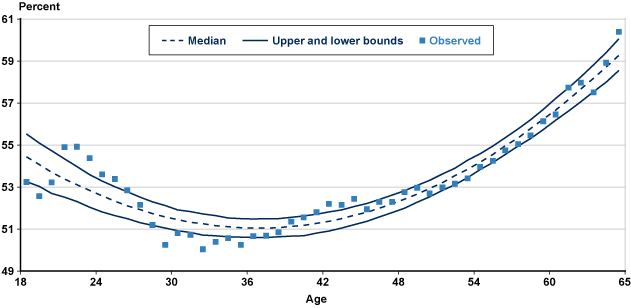 Line chart with tabular version below.