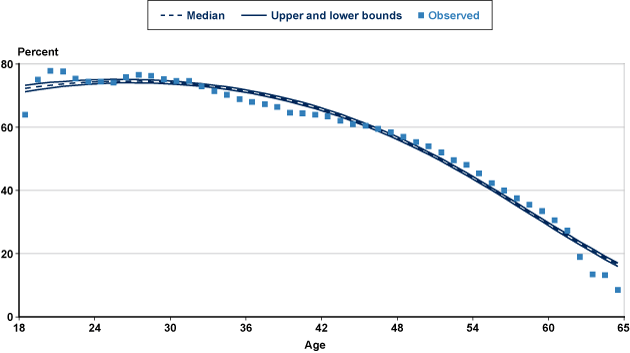 Line chart with tabular version below.