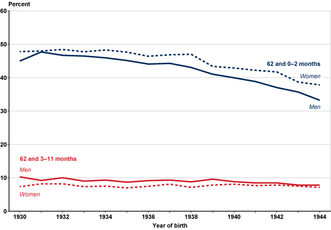 Line chart linked to data in table format, which is provided in Appendix Table B-1.