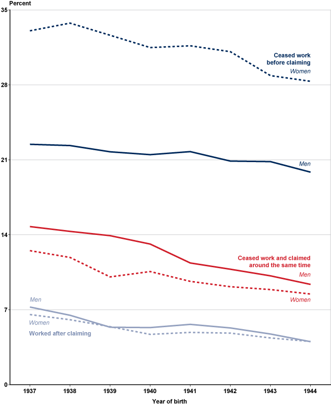 Line chart linked to data in table format, which is provided in Appendix Table B-2.