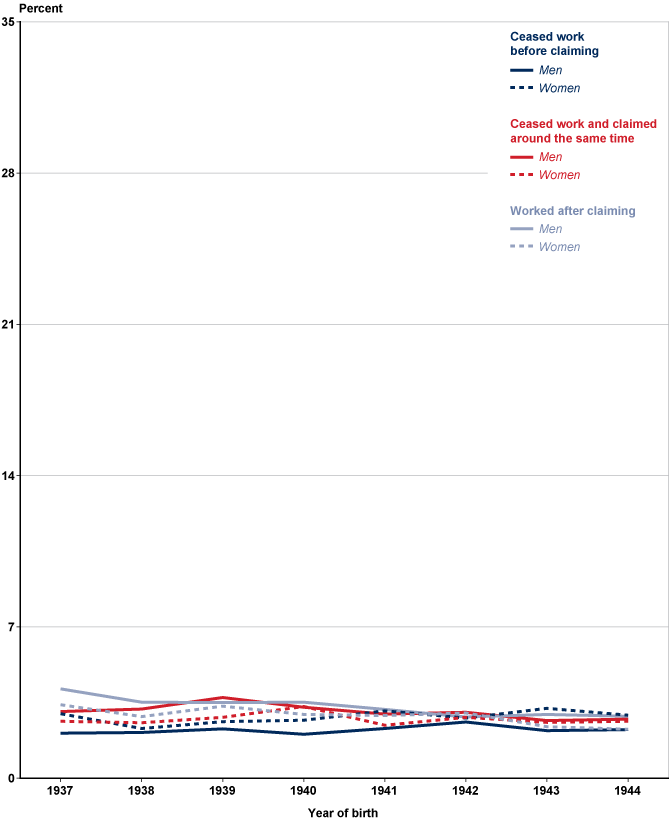 Line chart linked to data in table format, which is provided in Appendix Table B-2.