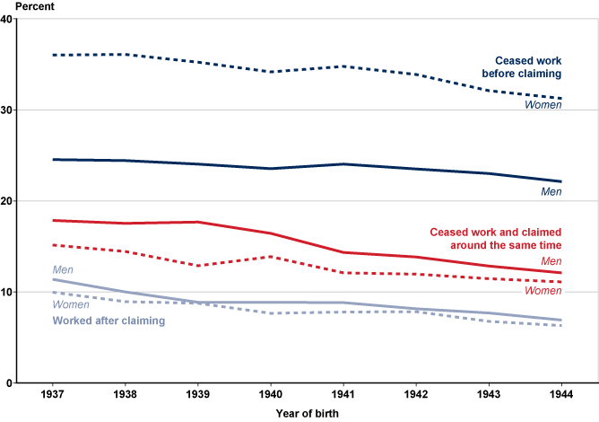 Line chart linked to data in table format, which is provided in Appendix Table B-3.