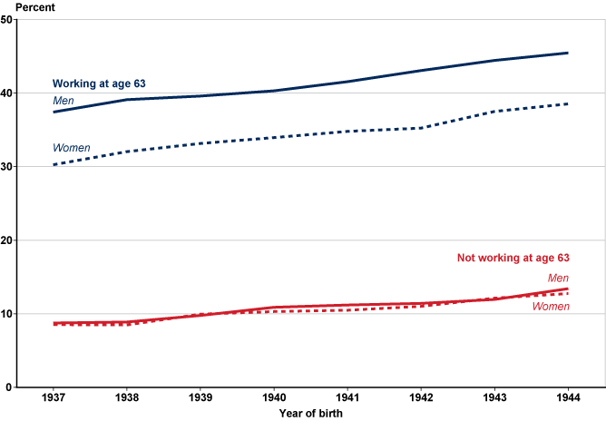 Line chart linked to data in table format, which is provided in Appendix Table B-4.