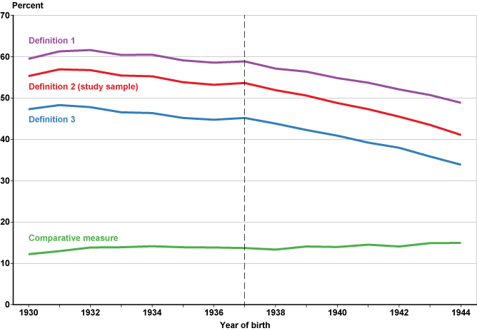 Line chart with tabular version below.