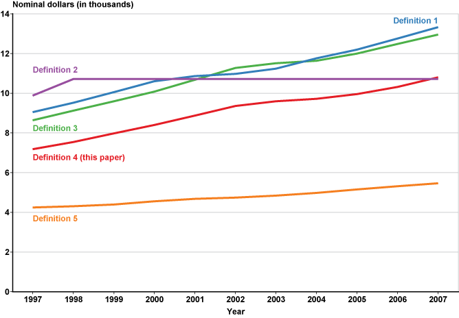 Line chart with tabular version below.