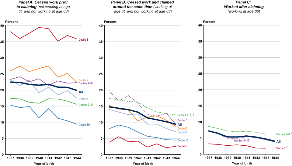 Paneled line chart with tabular version below.