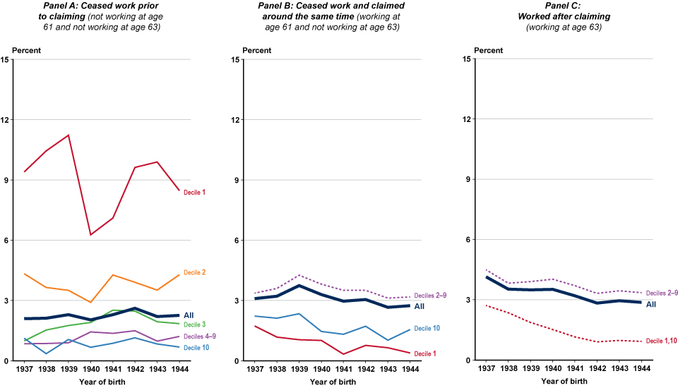 Paneled line chart with tabular version below.