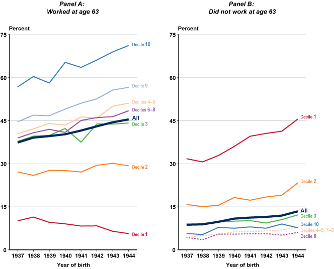 Paneled line chart with tabular version below.