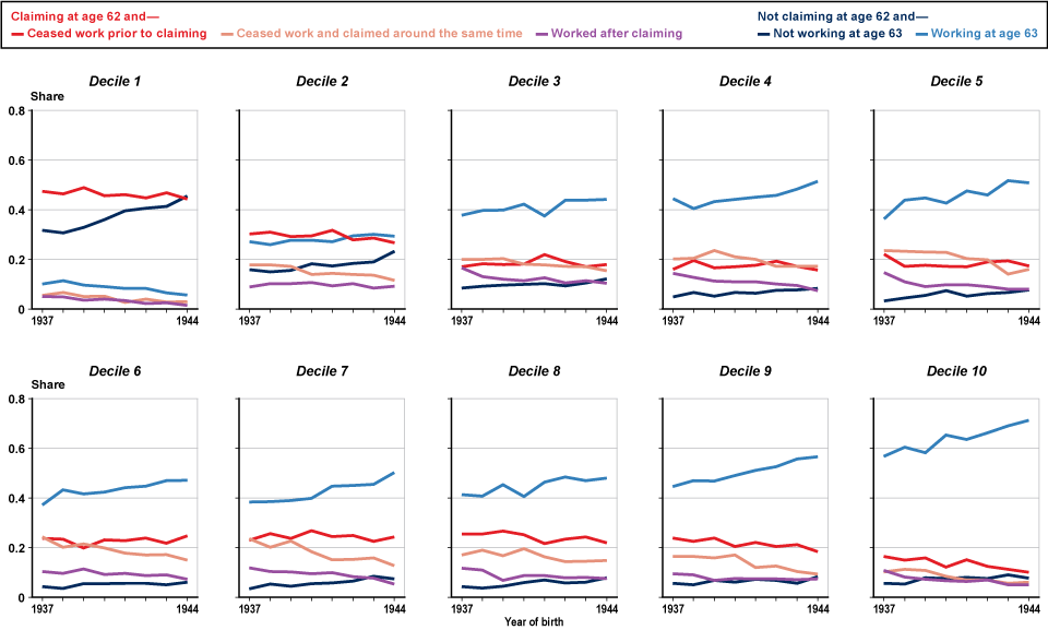 Paneled line chart with tabular version below.