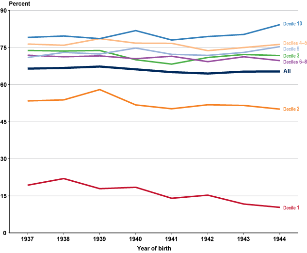 Line chart with tabular version below.