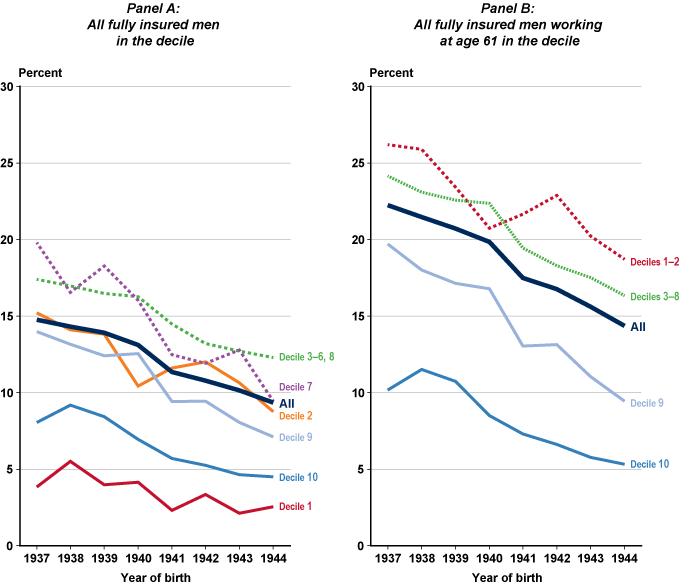 Line chart with tabular version below.