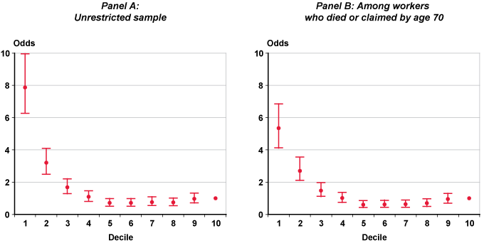 Odds chart with tabular version below.