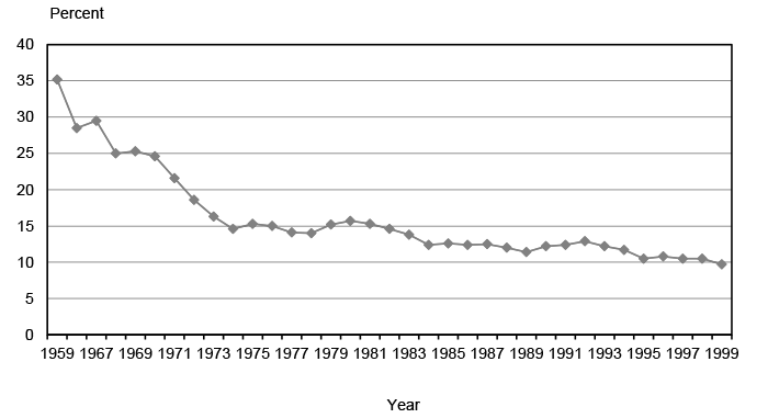 Line chart with tabular version below.