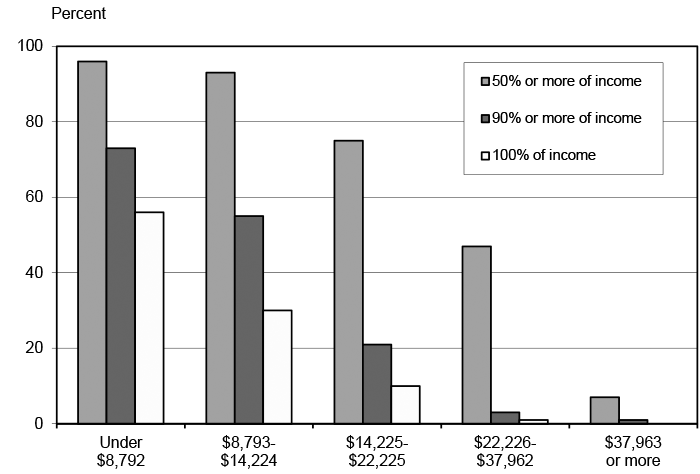 Bar chart with tabular version below.