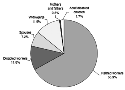 Pie chart with six slices. Retired workers: 66.9%. Widow(er)s: 11.9%. Disabled workers: 11.8%. Spouses: 7.2%. Adult disabled children: 1.7%. Mothers and fathers: 0.5%.