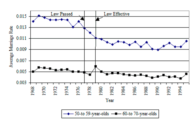 Line chart with text description below.