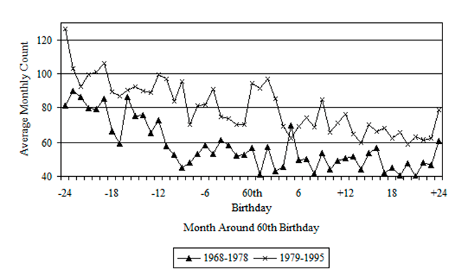 Line chart linked to data in table format.