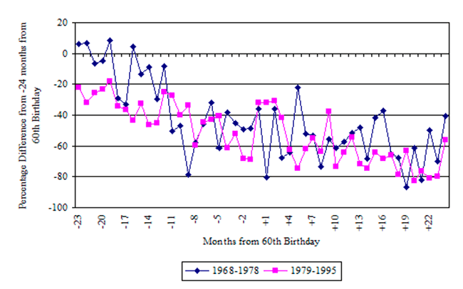 Line chart linked to data in table format.