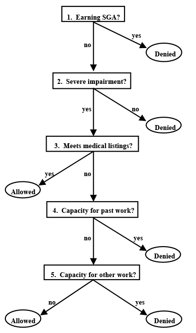 Social Security Disability Process Flow Chart