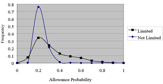 Line chart with text description below.