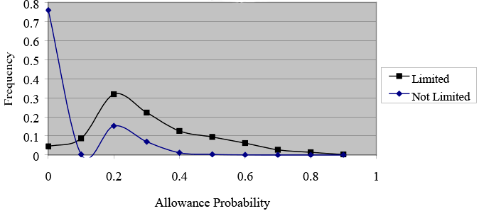 Line chart with text description below.