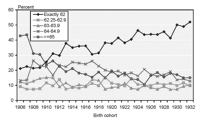 Retirement Age Vs Life Expectancy Chart