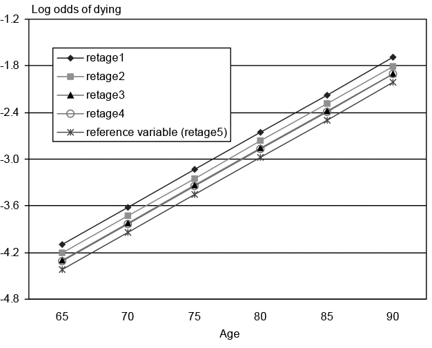 Death By Age Chart