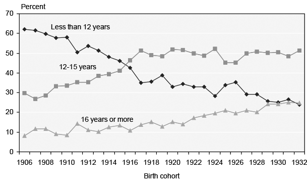 Retirement Age Vs Life Expectancy Chart