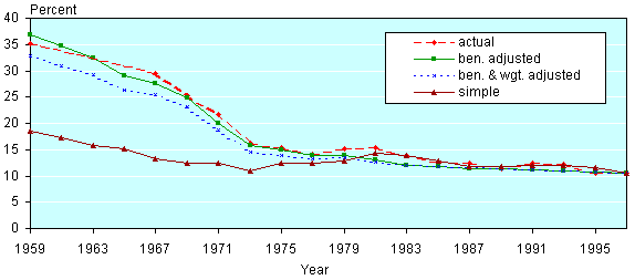 Line chart with tabular version below.