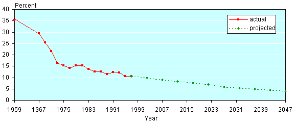 Line chart with tabular version below.