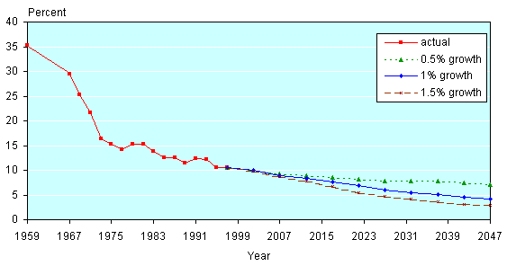 Line chart with tabular version below.