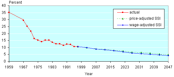 Line chart with tabular version below.