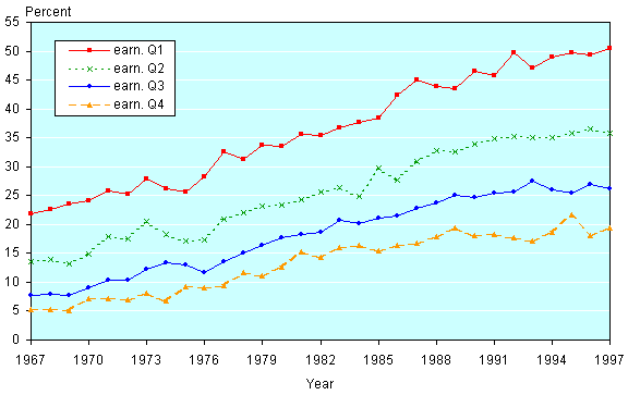 Line chart with tabular version below.