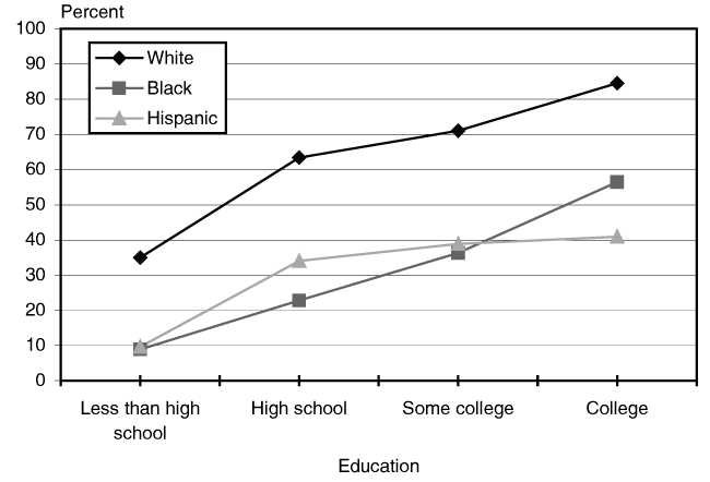 Line chart with tabular version below.