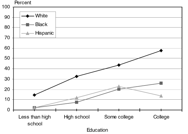 Line chart with tabular version below.